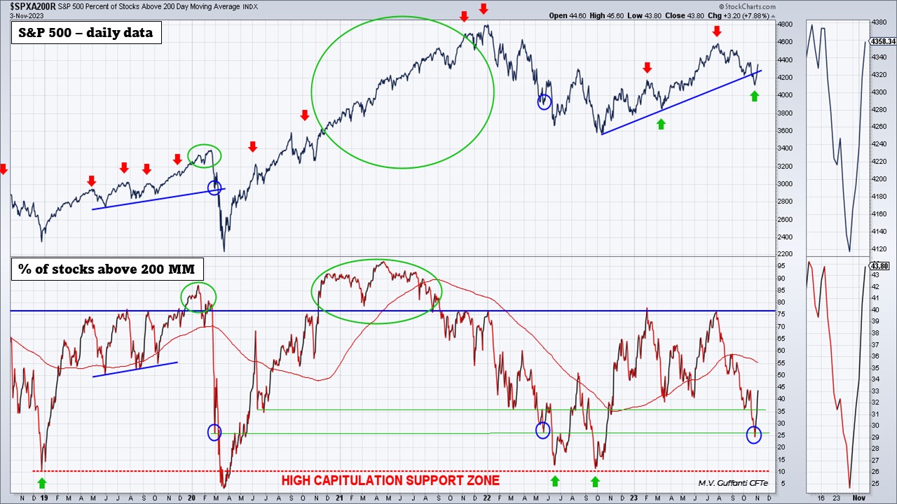 20231105 02 S&P500 and percentAboveMM200